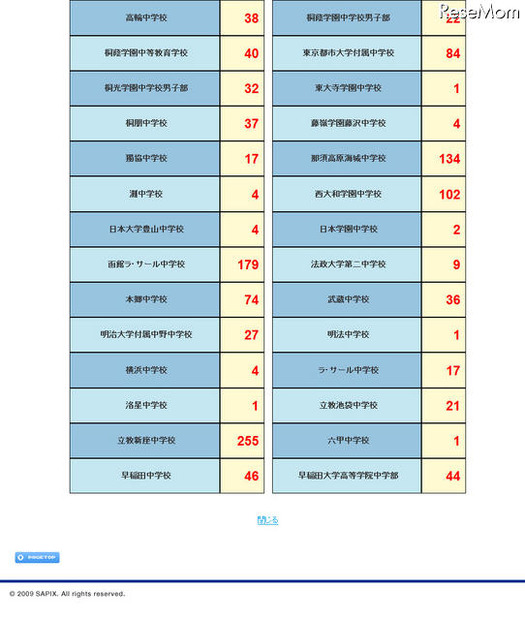 【中学受験】サピックス合格速報…開成203、麻布173、栄光148など サピックス中学入試合格実績