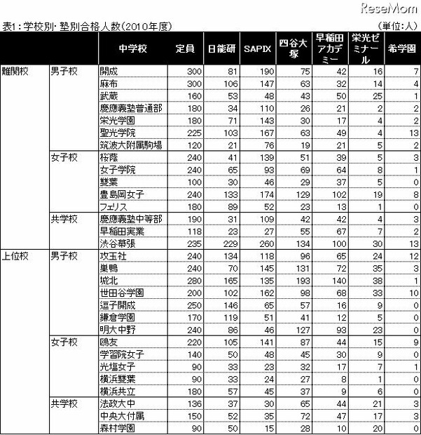 【中学受験】サピックス合格速報…開成203、麻布173、栄光148など 【参考：昨年度】塾別合格人数