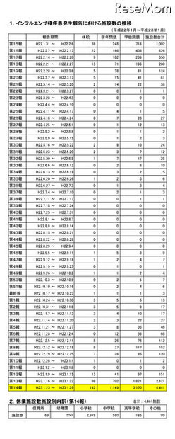 インフルエンザ推計患者数27万人増、閉鎖件数も1,840増加 インフルエンザ様疾患発生報告における施設数の推移（第14報）