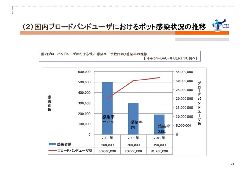 ネットワーク型ボットの感染率推移