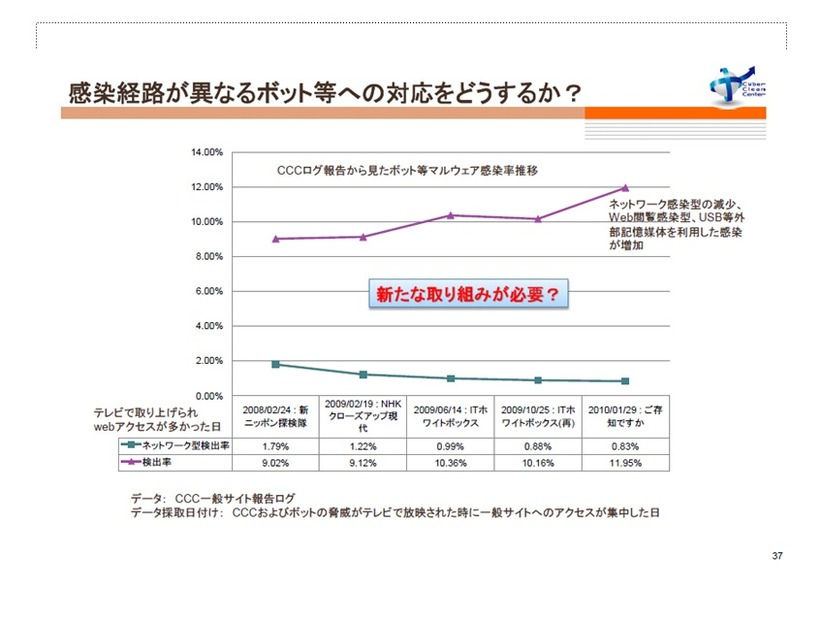 新たな課題：USB感染などネットワーク以外の経路が問題になりつつある