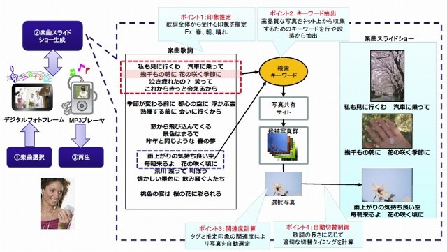 楽曲スライドショー自動生成システムの処理の流れ