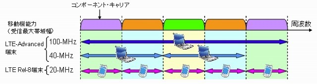 周波数広帯域化の例（下りリンクの場合）