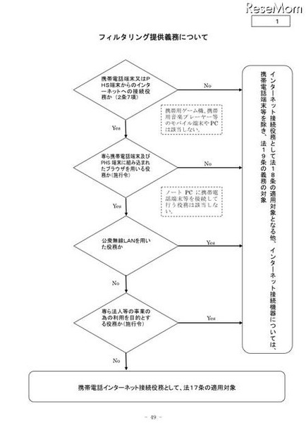 青少年が安全に安心してインターネットを利用できる環境の整備に関する中間報告 フィルタリング提供義務について