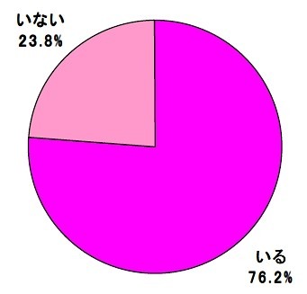 今、大切な（気になる）男性がいますか？