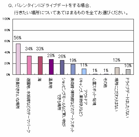 バレンタインにドライブデートをする場合、行きたい場所