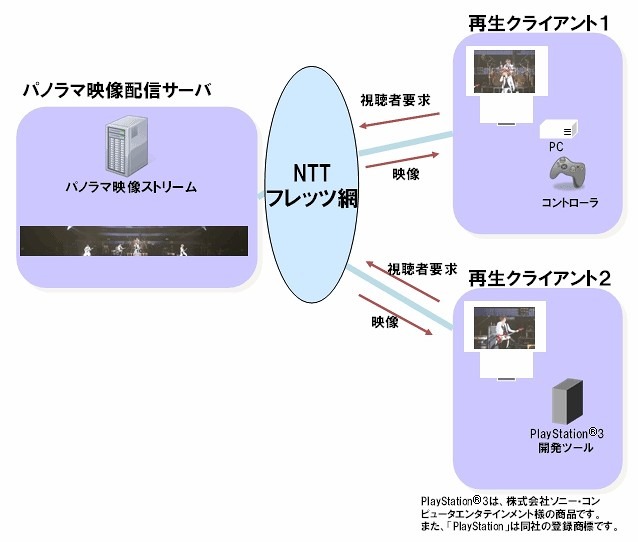 技術評価実験のシステム構成について