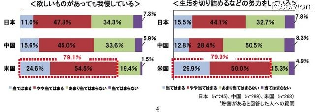 日本人の8割、目的なく念のために貯蓄・4割は人生設計を考えたことがない 欲しいものがあっても我慢している／生活を切り詰めるなどの努力をしている