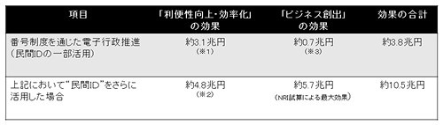 「IDエコシステム」の導入効果（定量効果）