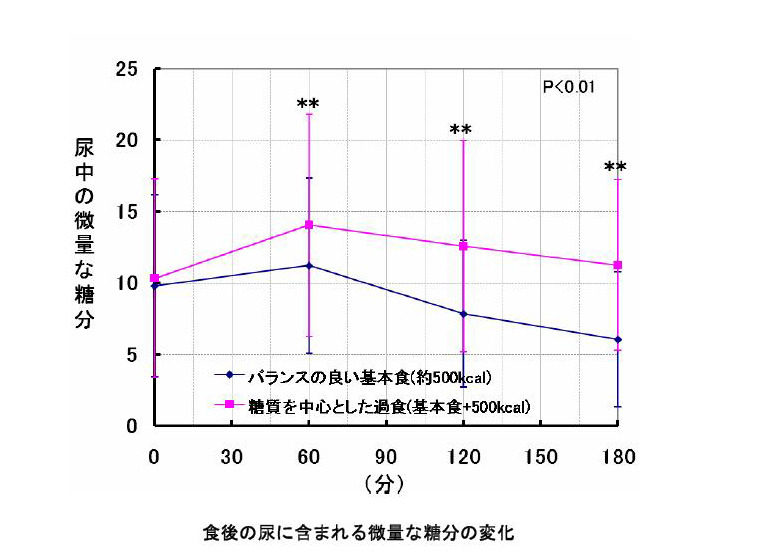 食後の尿に含まれる微量な糖分の変化