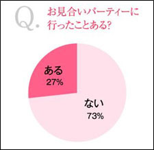 お見合いパーティーに行ったことある？