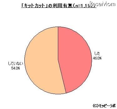 「高校受験に関する調査」、勉強方法は「塾」が55.1％…モッピーラボ調べ 受験前に「キットカット」を食べたり持ったりしたか