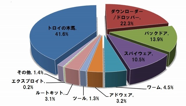 マルウェア カテゴリー別状況