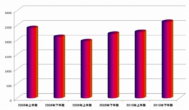 マルウェアの“種”の数の変動（半期ごと）