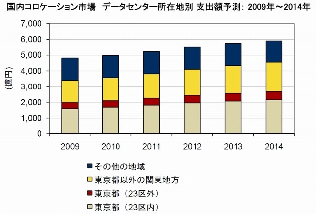 国内コロケーション市場 データセンター所在地別 支出額予測：2009年～2014年