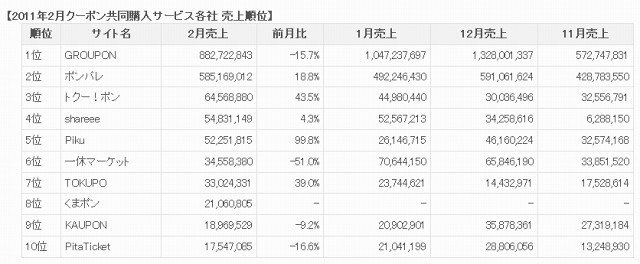 2011年2月クーポン共同購入サービス各社 売上順位