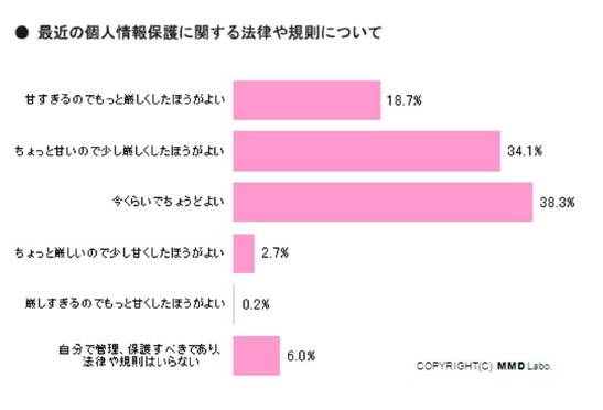 最近の個人情報保護に関する法律や規則について