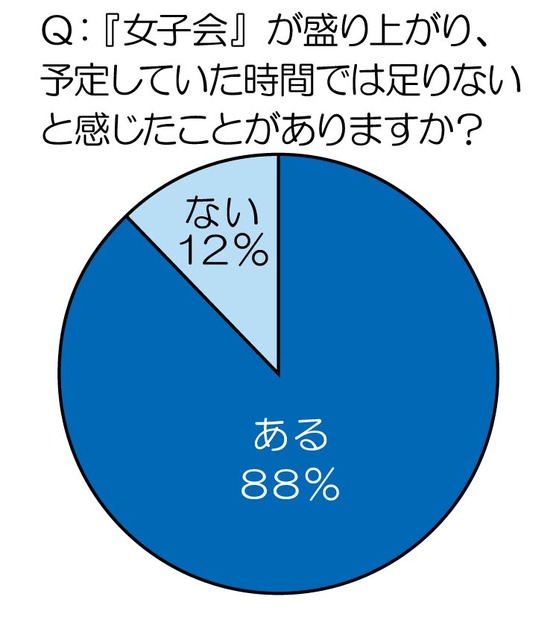 『女子会』が盛り上がり、予定していた時間では足りないと感じたことがありますか？