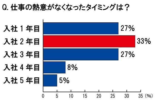 仕事の熱意がなくなったタイミングは?