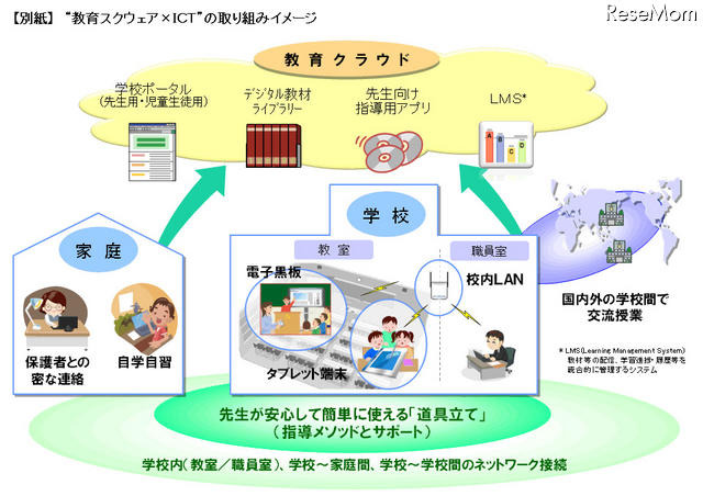 Android＆Cloudで家と学校をつなぐ「教育スクウェア×ICT」…NTT中山氏 教育スクウェア×ICTの取り組みイメージ（NTT資料より）