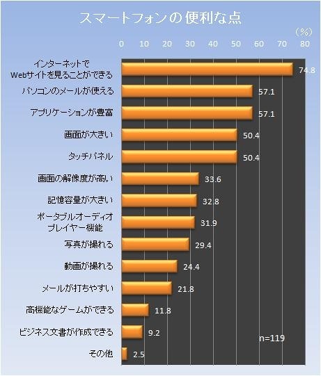 スマートフォンの便利な点