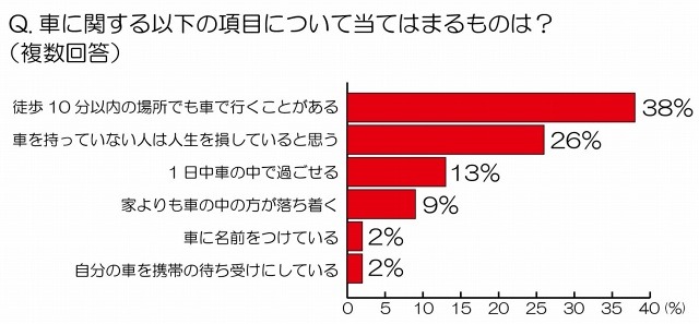 車に関する以下の項目について当てはまるものは？