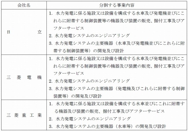 分割する事業内容