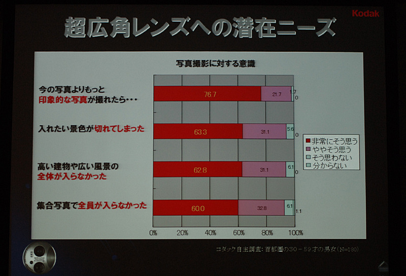 超広角レンズへの潜在ニーズ