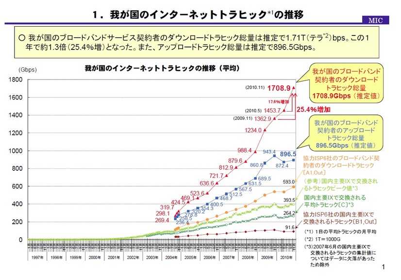 国内のインターネットトラフィック推移