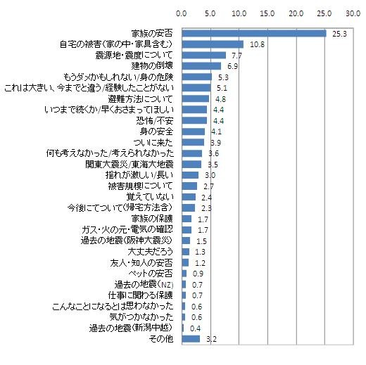 「地震のとき、何を心配したか」