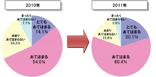 エコについて関心がありますか