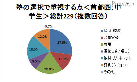 塾選びで重視する点は？　場所・費用・合格実績など 塾の選択で重視する点＜首都圏：中学生＞総計229（複数回答）