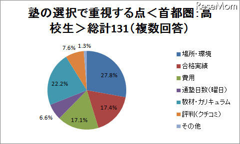 塾選びで重視する点は？　場所・費用・合格実績など 塾の選択で重視する点＜首都圏：高校生＞総計131（複数回答）