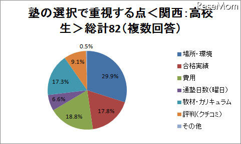 塾選びで重視する点は？　場所・費用・合格実績など 塾の選択で重視する点＜関西：高校生＞総計82（複数回答）