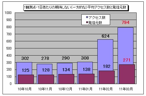 1観測点・1日あたりの期待しない（一方的な）平均アクセス数と発信元数