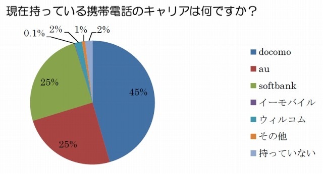 現在持っている携帯電話のキャリア