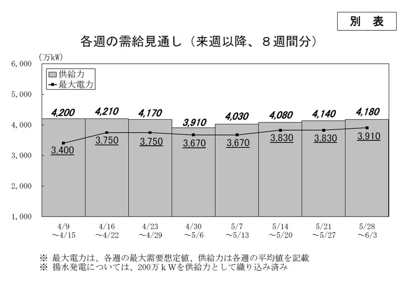 来週以降の週ごとの需給見通し