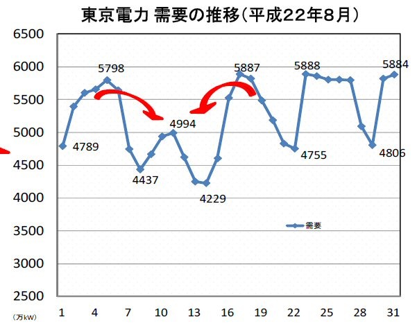 需要の推移（平成22年8月）