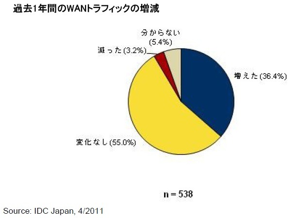 過去1年間のWANトラフィックの増減