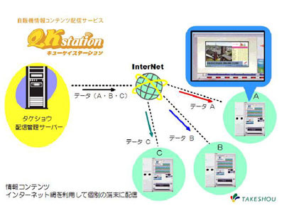 　タケショウは3月20日より、液晶モニタを搭載した清涼飲料の自動販売機にコンテンツを配信する「QKstation」（キューケイステーション）サービスを開始する。