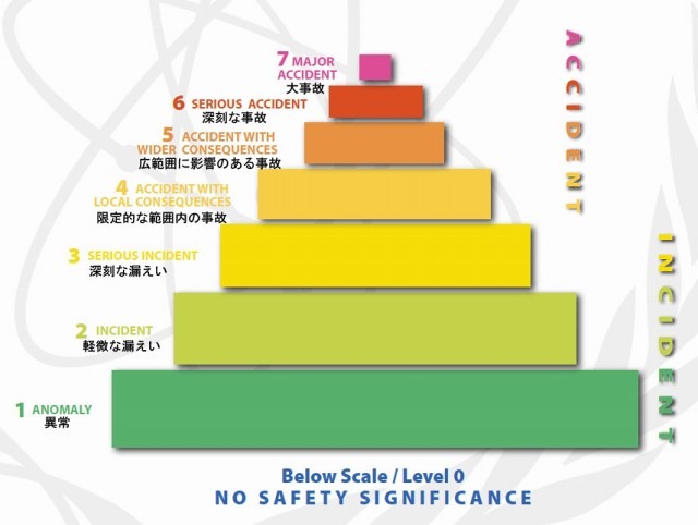 INESによる原子力事故の国際評価尺度（0～7）