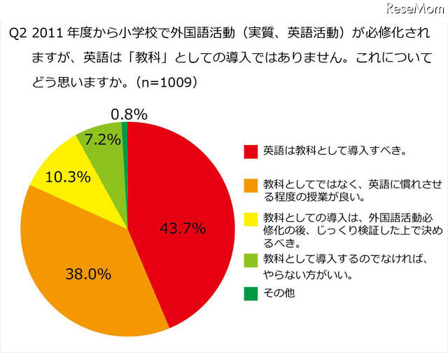 小学生の保護者、英語必修化に「日本人教師の指導レベルに不安」が54.4％ 小学校で英語活動は「教科」としての導入ではないことをどう思うか？