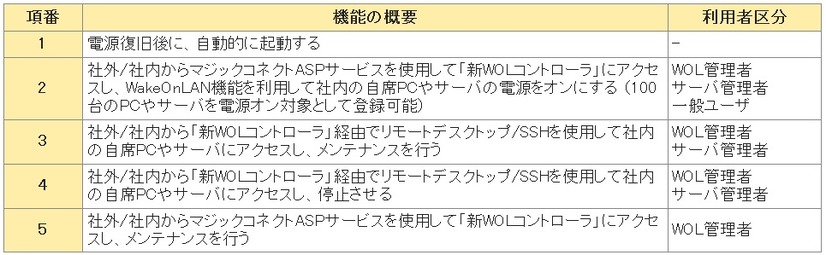 「新WOLコントローラ」の機能