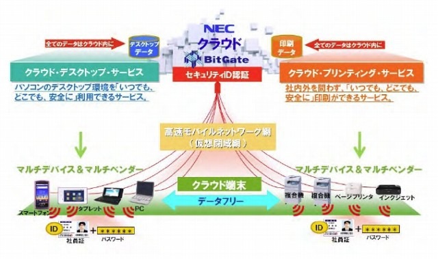 「C&Cクラウド・ワークスタイル」システムの概要