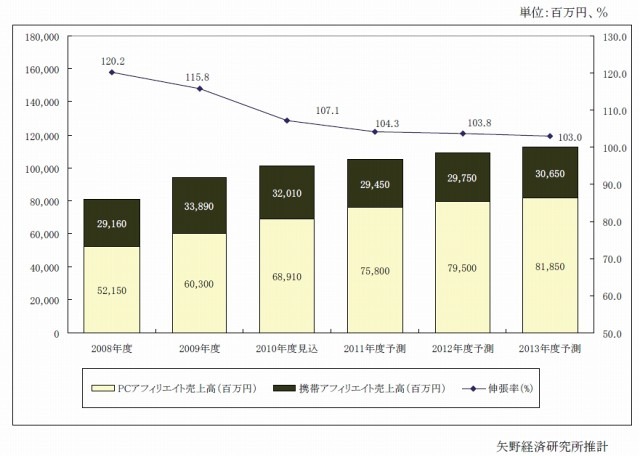 アフィリエイト市場規模推移