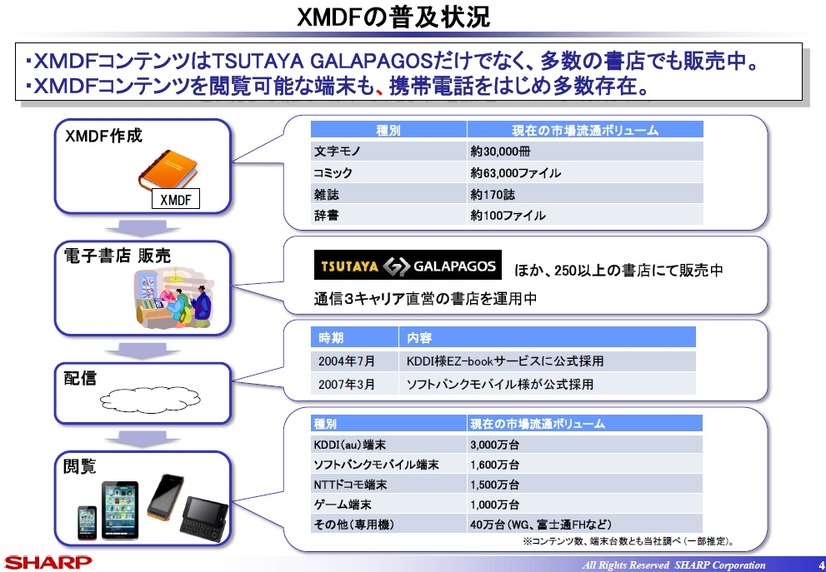 XMDFの普及状況