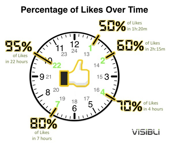 ファンページへの投稿は、最終的な「いいね！」の数の50％が最初の80分で集まるという結果に