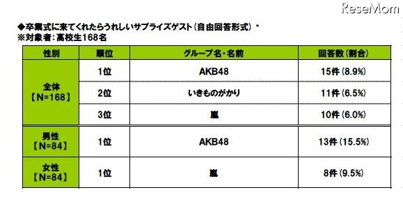 「卒業ソング」として思い浮かぶ曲といえば、あの歌 卒業式に来てくれたらうれしいサプライズゲスト（自由回答形式）対象者：高校生168名 性別順