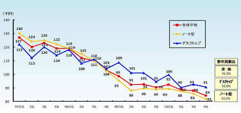 「2007年度～10年度のPC国内出荷単価の四半期別推移」（JEITA調べ）