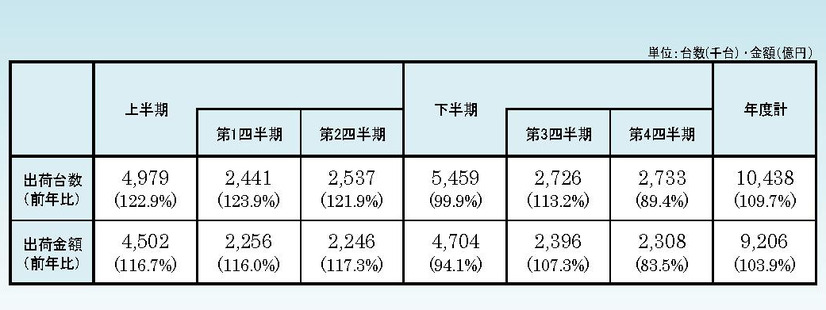 「2010年度PC国内出荷実績」（JEITA調べ）